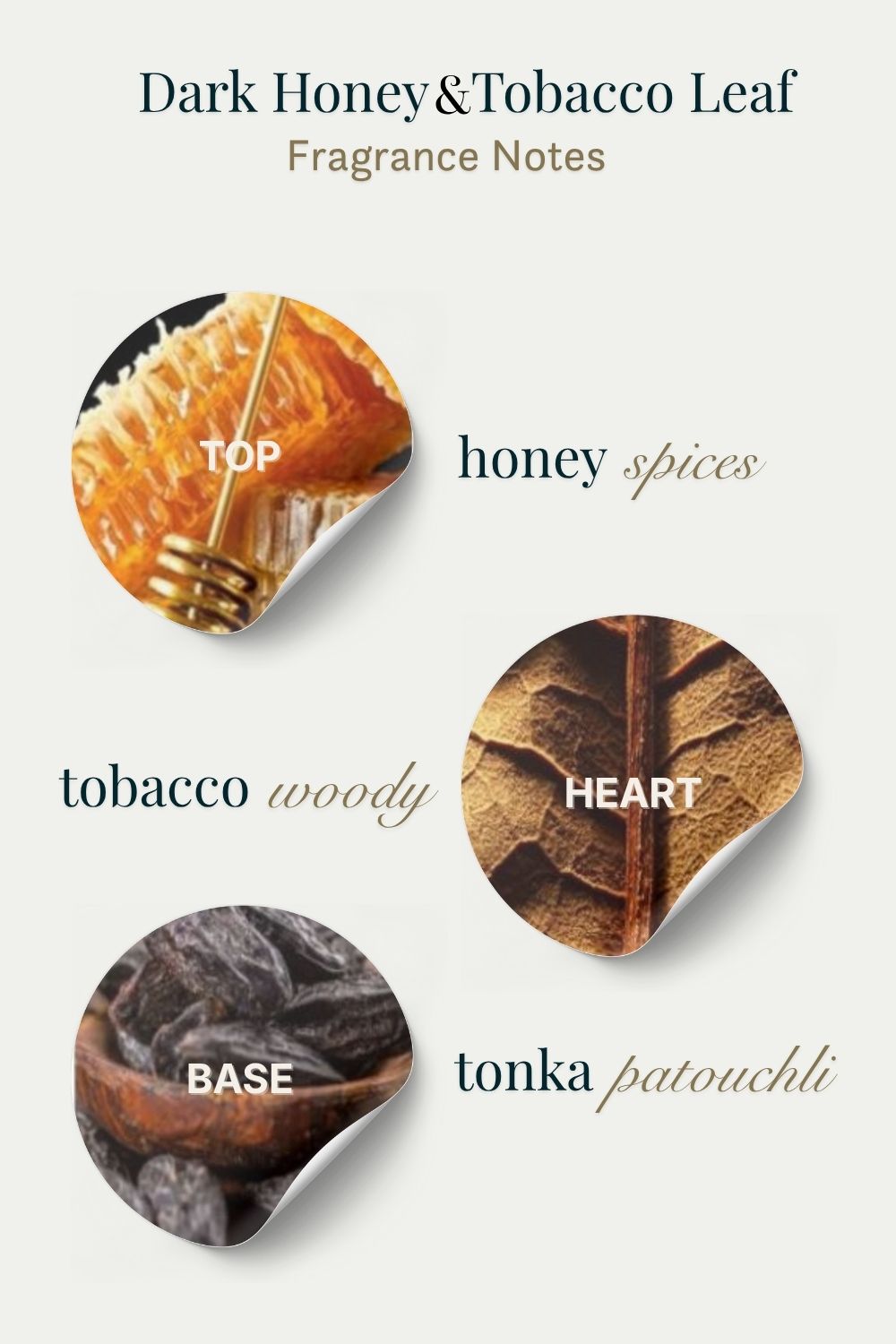 Fragrance notes for 'Dark Honey & Tobacco Leaf' with visual representations of honey, tobacco, and tonka bean.